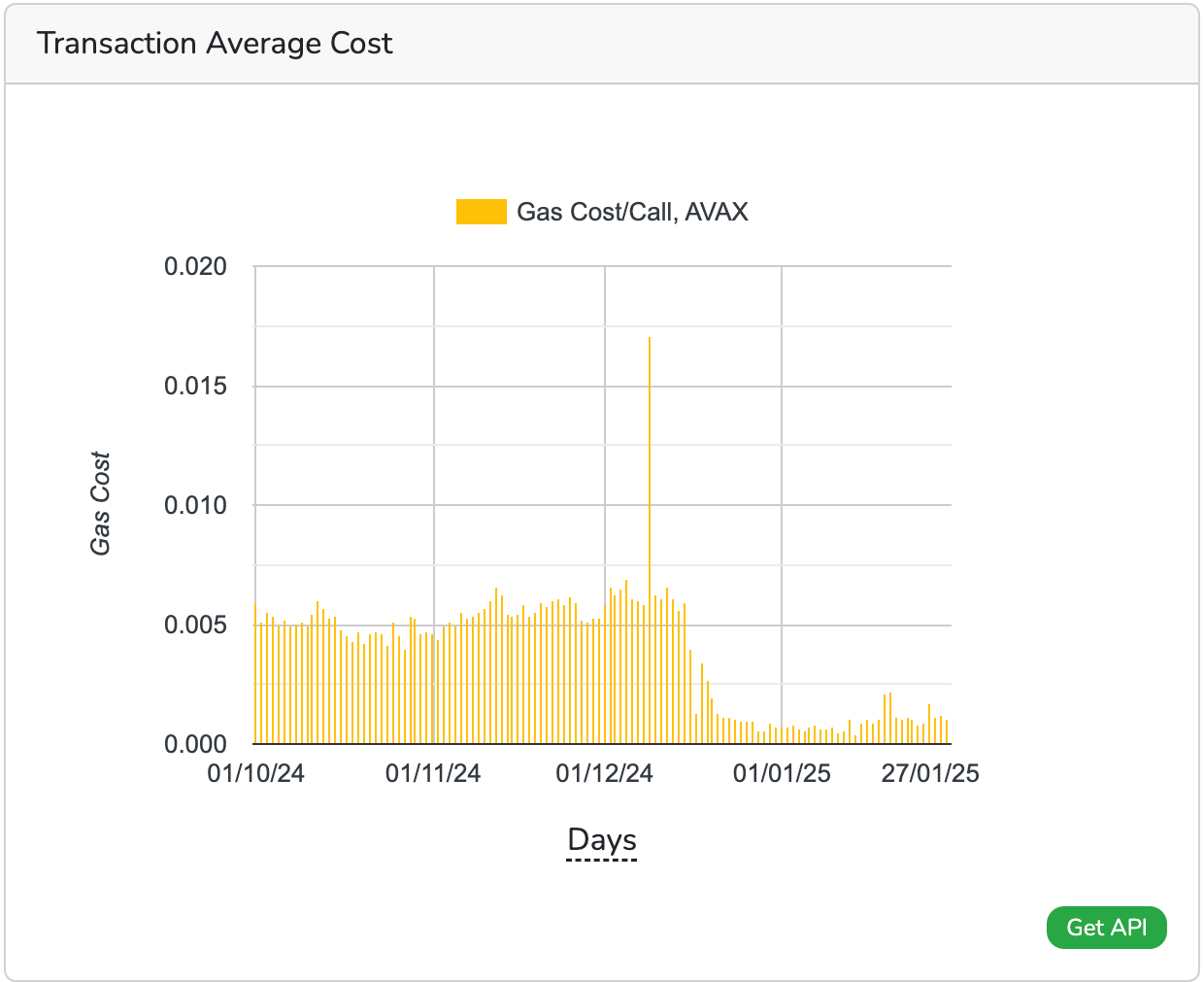 Avalanche Blockchain’s December Upgrade Cut Usage Fees by 75%