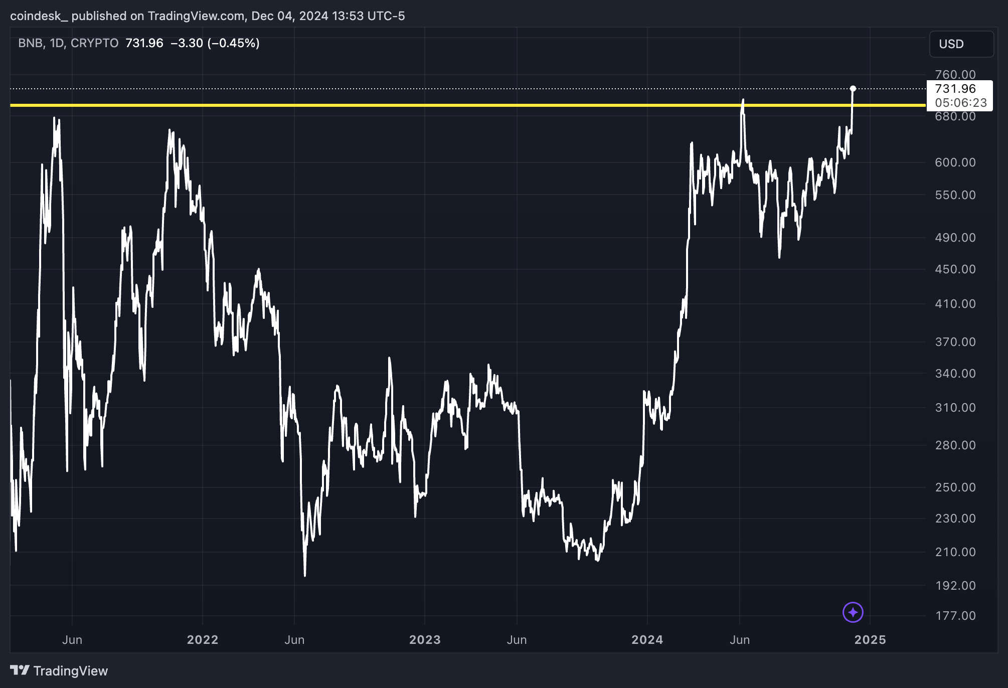 Binance’s BNB Hits Fresh Record, Breaks Out of 3-Year Range as Altcoin Rotation Accelerates