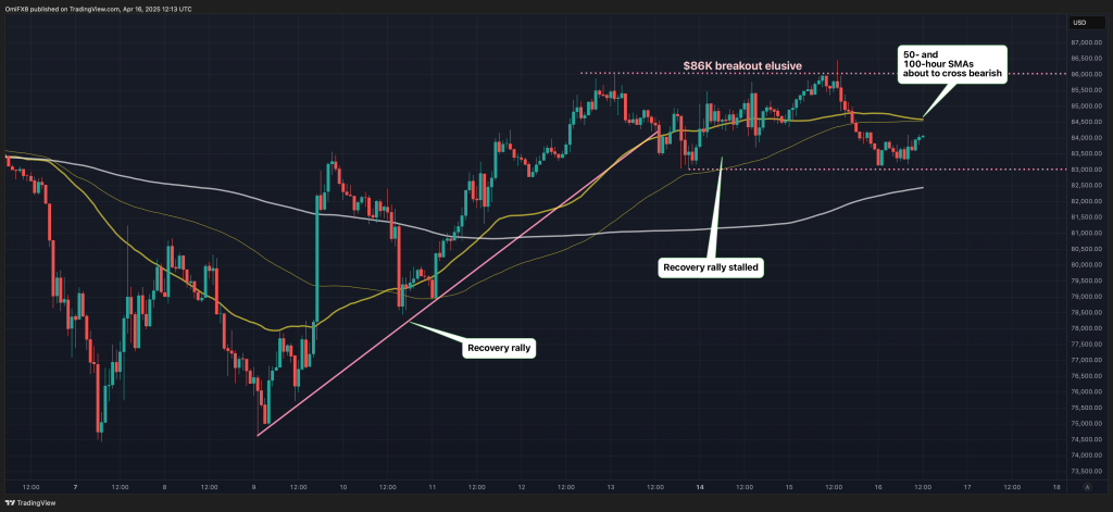 Bitcoin at Risk of Dropping to K if BTC’s K Support Breaks, Chart Analysis Show