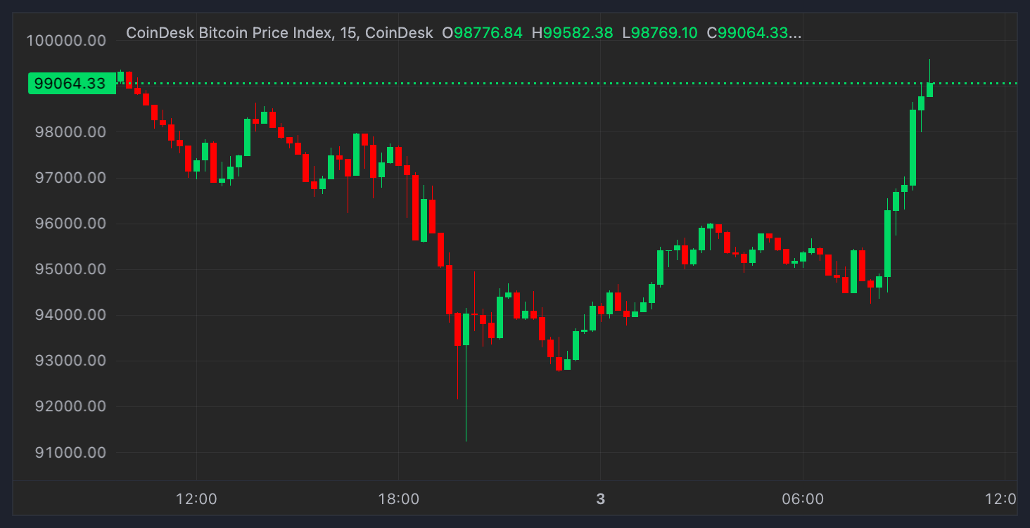 Bitcoin Bounces Above K, XRP Surges 40% as Trade War Tensions Suddenly Ease