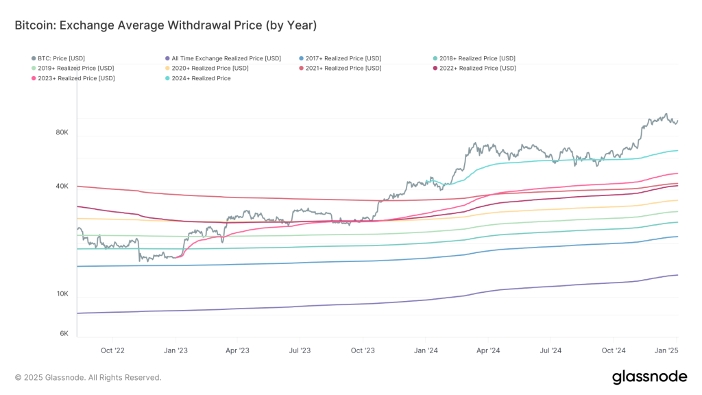 Bitcoin Buyers Saw 40% Gain on Average Last Year, Realized Price Shows