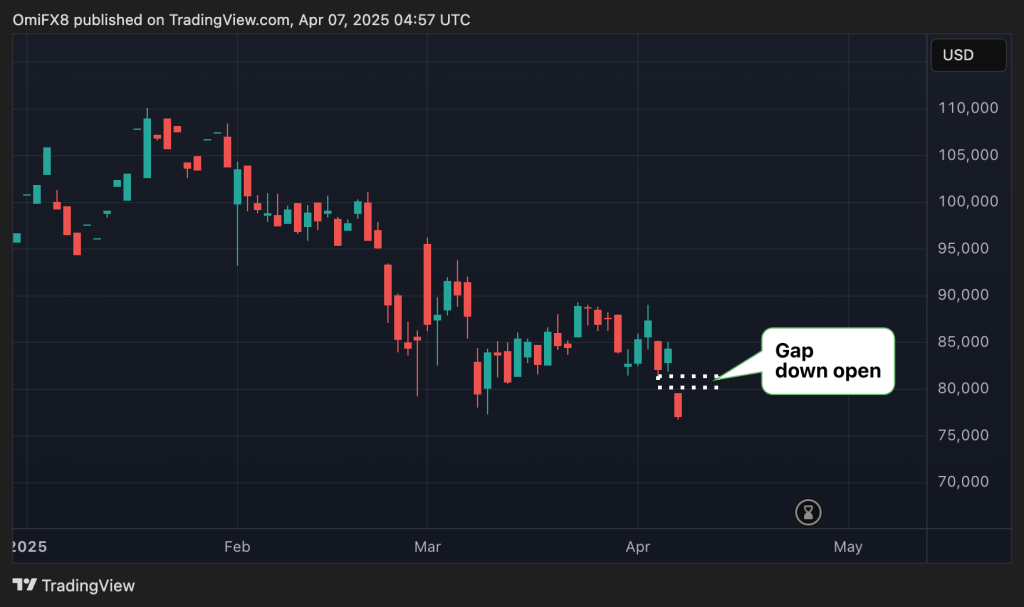 Bitcoin CME Futures Gap Lower After Trump Says ‘There Won’t Be a Deal With China’ Bitcoin CME Futures Gap Lower After Trump Says ‘There Won’t Be a Deal With China’