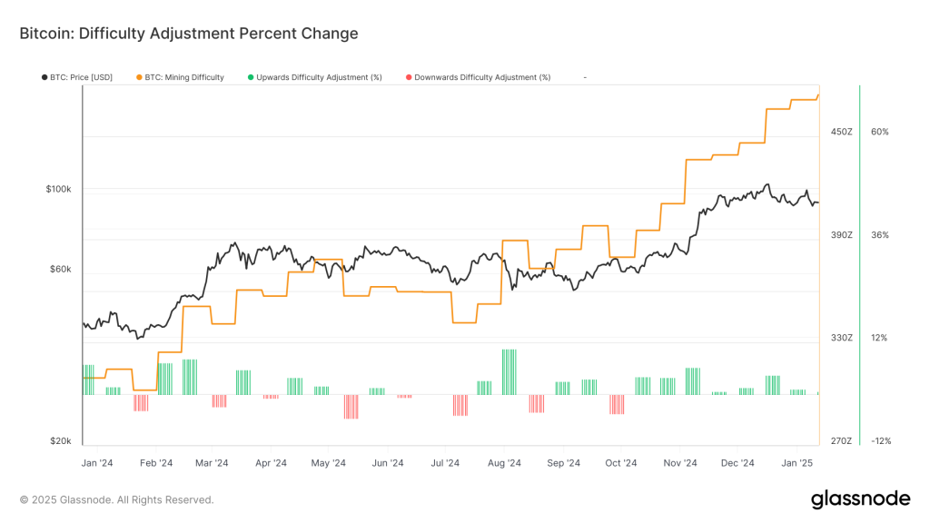 Bitcoin Difficulty Hits All-Time High, Adjusts Positively for 8th Consecutive Time