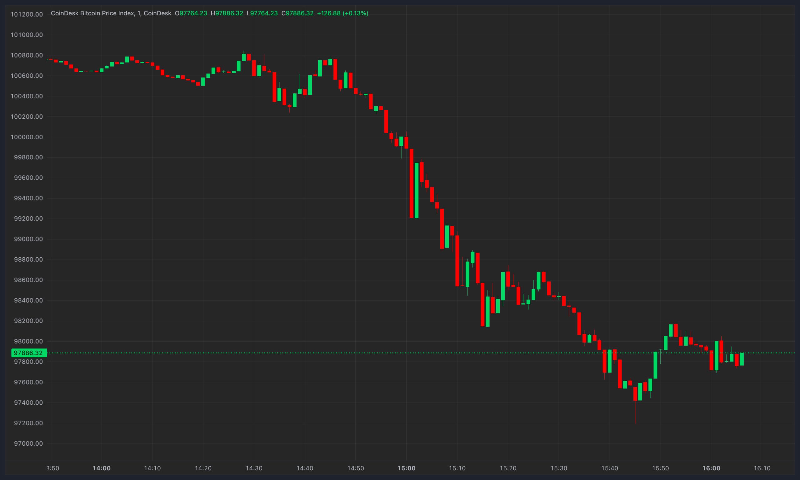 Bitcoin Dips Below K as Strong U.S. Economic Data Leads to 0M of Crypto Liquidations Bitcoin Dips Below K as Strong U.S. Economic Data Leads to 0M of Crypto Liquidations
