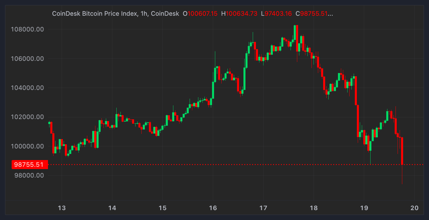 Bitcoin Dips Below K While CoinDesk 20 Plunges 10% Amid Fed-Spurred Rout; SOL Surrenders Post-Election Rally
