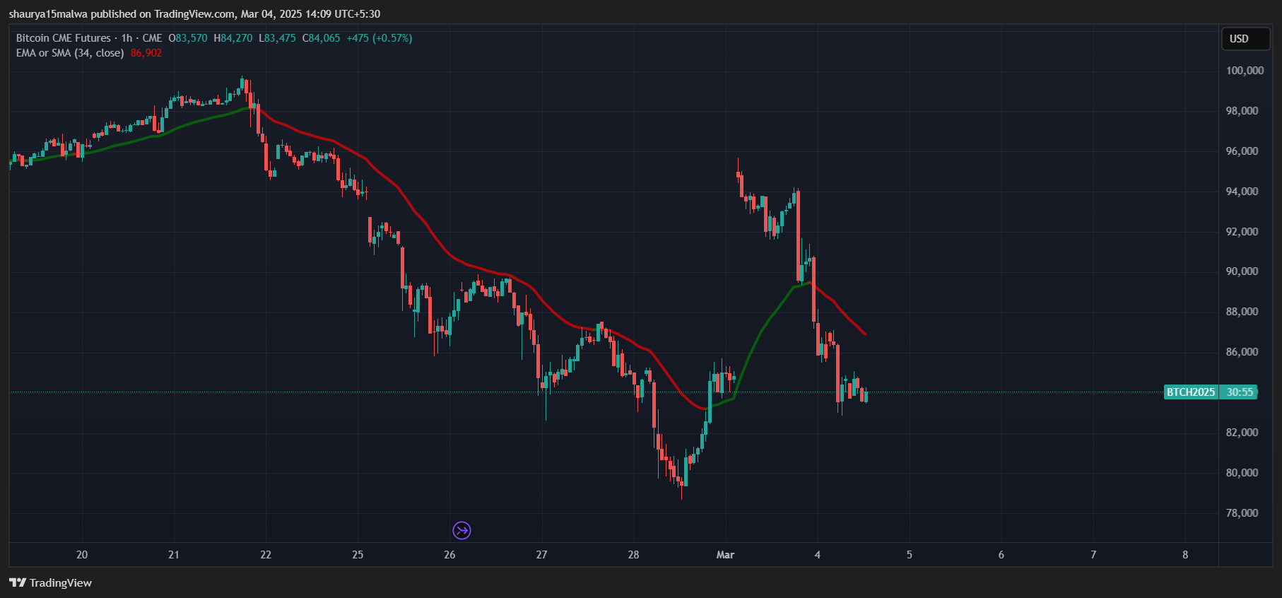 Bitcoin Drop to K Fills CME Futures Record Price Gap, Nearly B Bets Liquidated