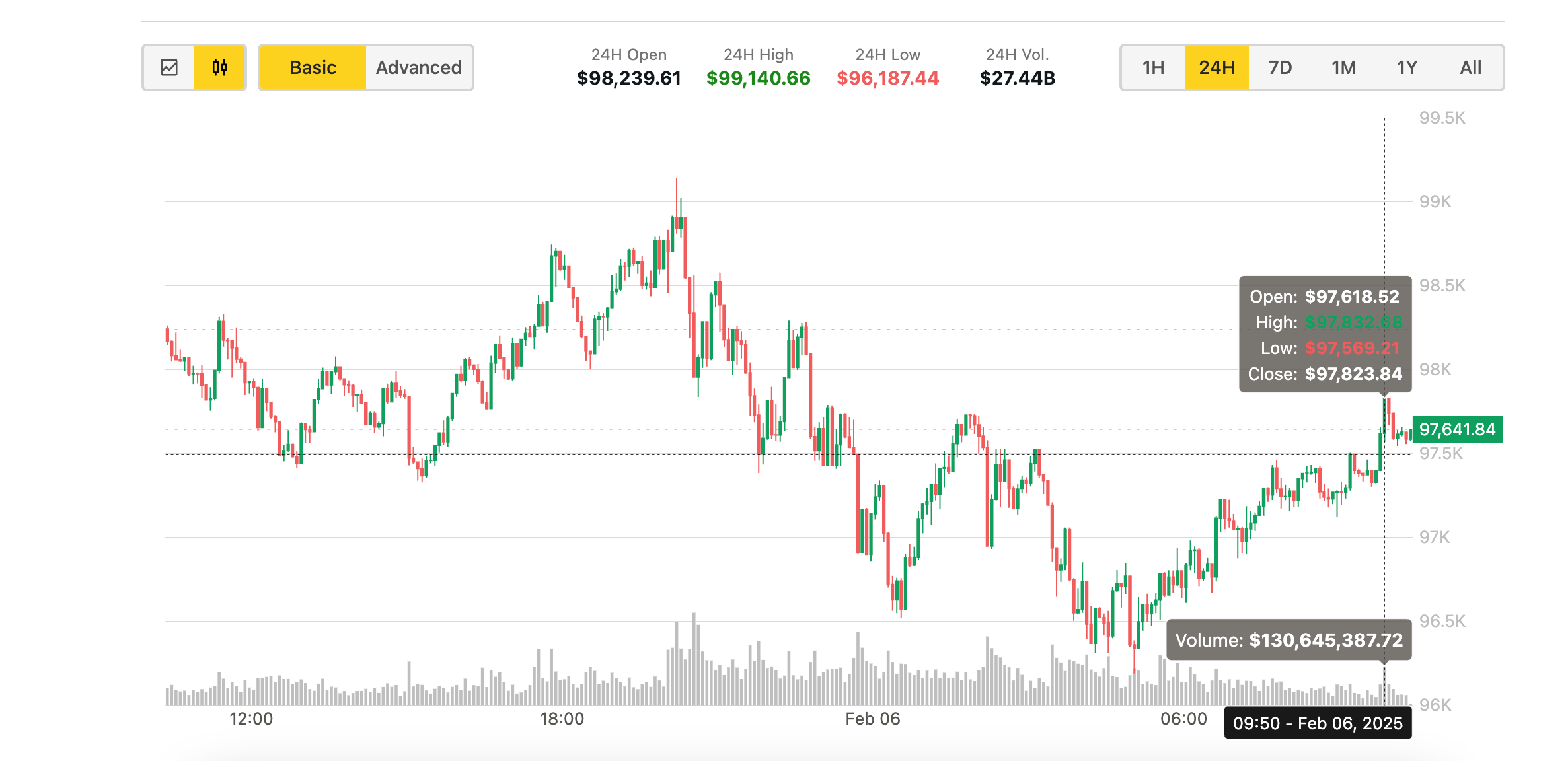 Bitcoin Edges Near K as Eric Trump Pushes World Liberty Financial to Make Bitcoin Investment