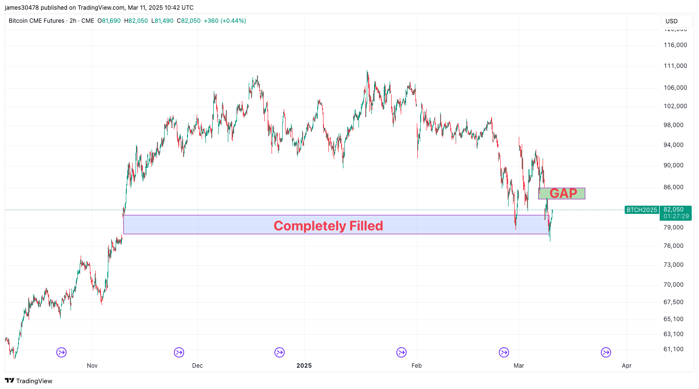 Bitcoin Fills Yet Another CME Futures Gap as BTC Price Dropped to ,700