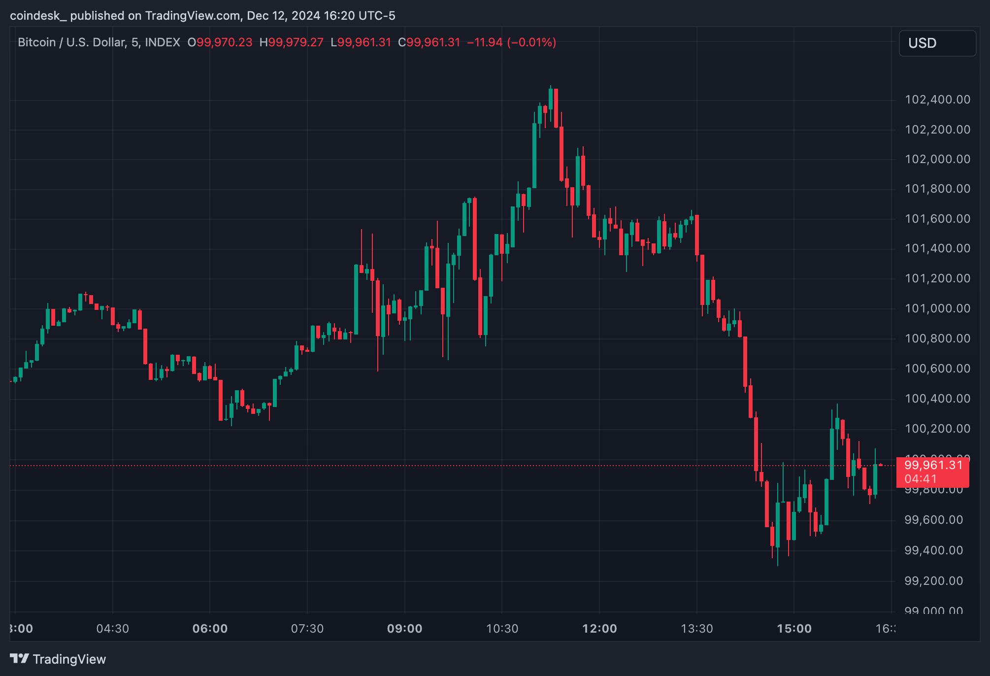 Bitcoin Grapples with 0K as Rally on Trump’s Crypto-Positive Comment Fizzles