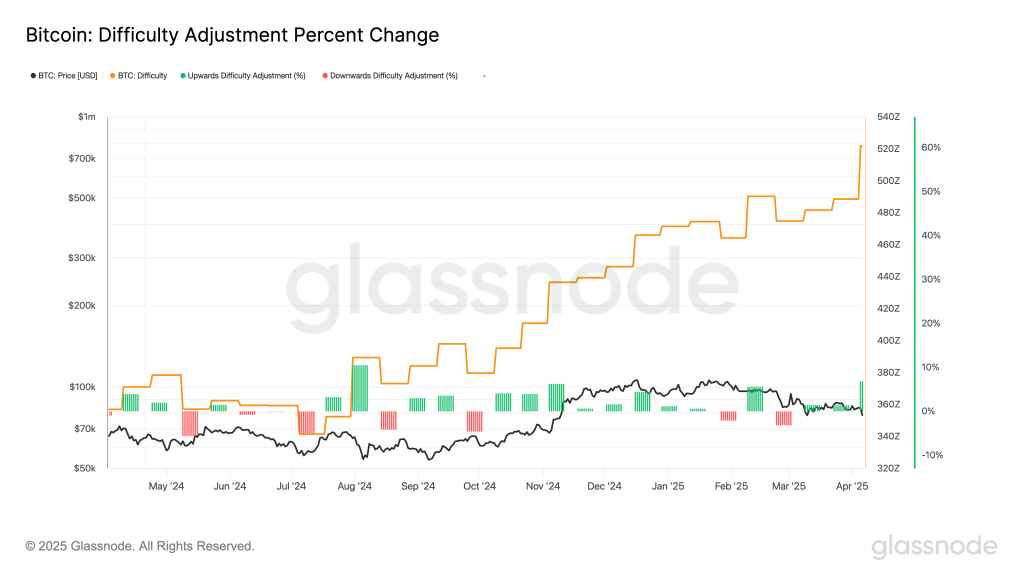 Bitcoin Hashrate Surpasses 1 Zettahash as Miner Revenue Hits Record Low