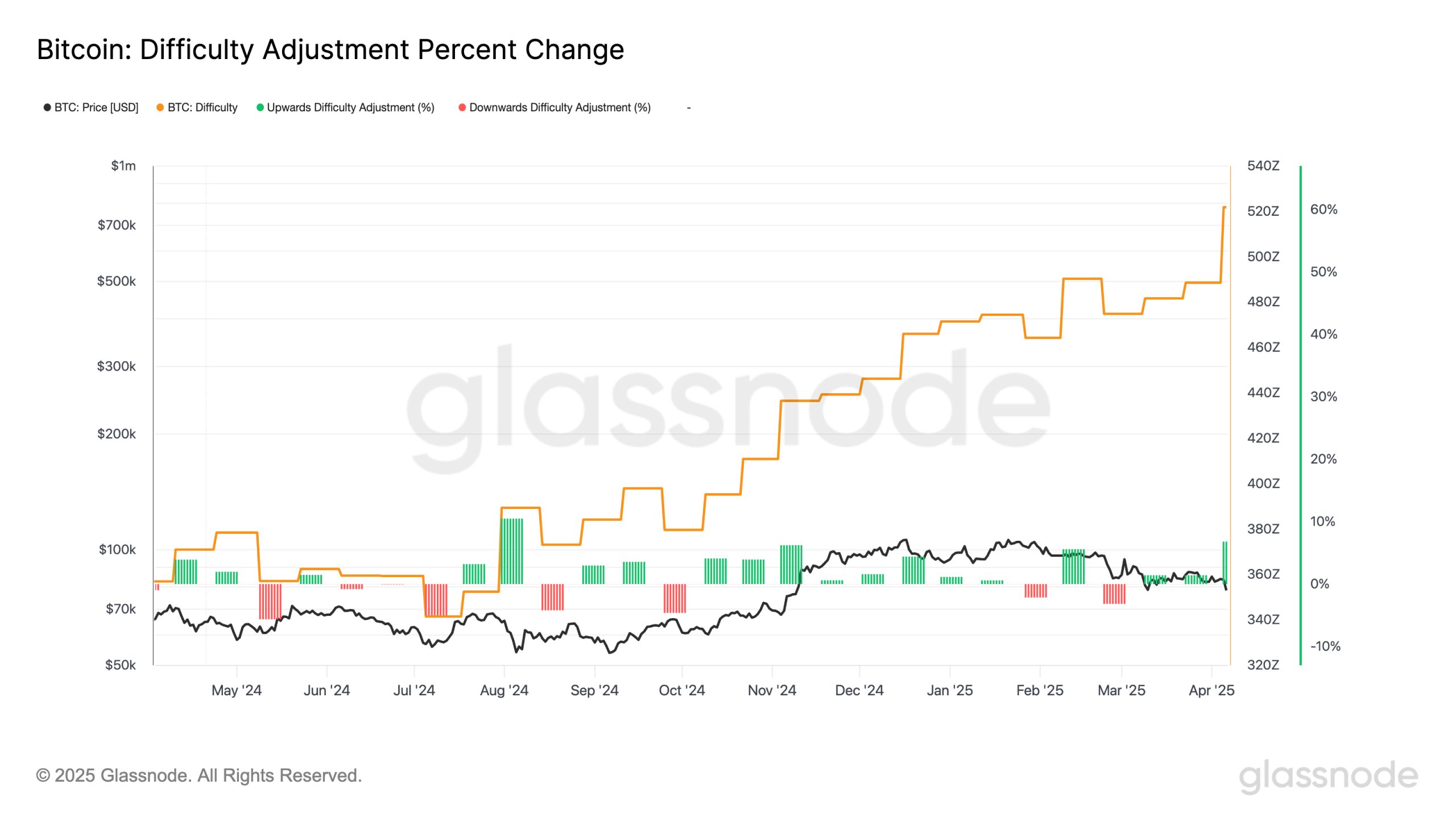 Bitcoin Hashrate Surpasses 1 Zettahash as Miner Revenue Hits Record Low