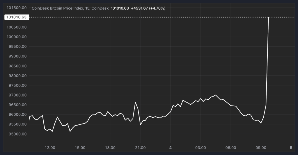 Bitcoin Hits Major Milestone of 0K, Nears  Trillion Market Value