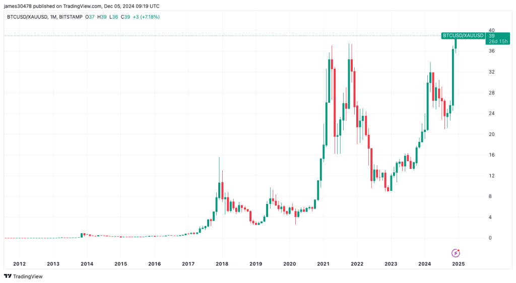 Bitcoin Hits Milestone vs. Gold as Cycle Pattern Flags 0K by Year-End: Van Straten