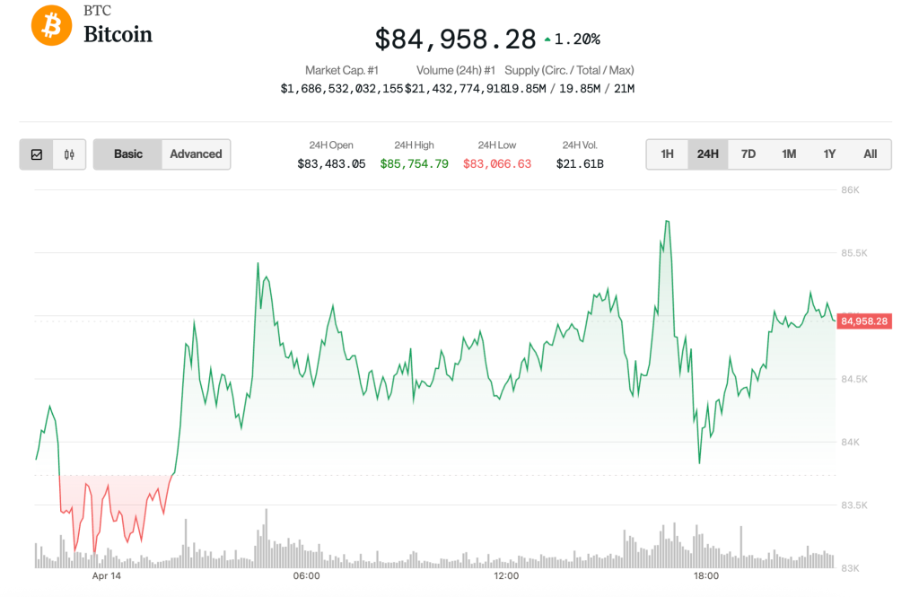Bitcoin Hovers at K as Fed’s Waller Suggests ‘Bad News’ Rate Cuts if Tariffs Resume