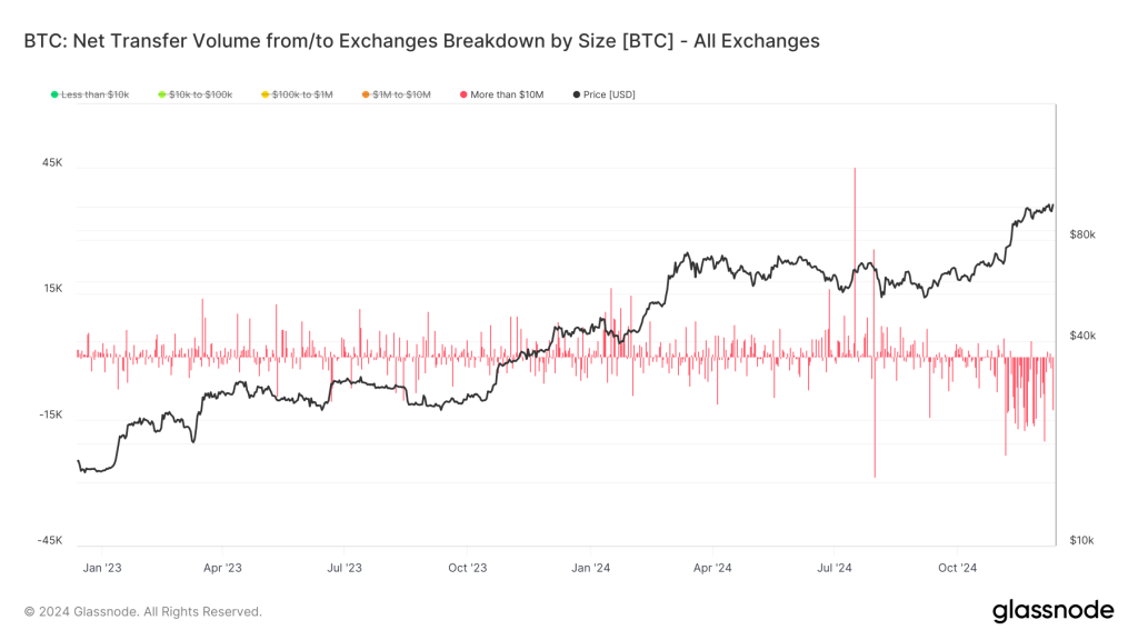 Bitcoin Is Leaving Exchanges in Batches of M or More: Van Straten