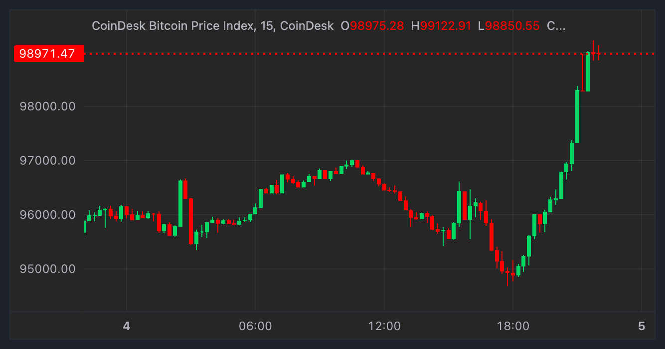Bitcoin Jumps to K as Spiking Coinbase Premium Points to Strong U.S. Buying