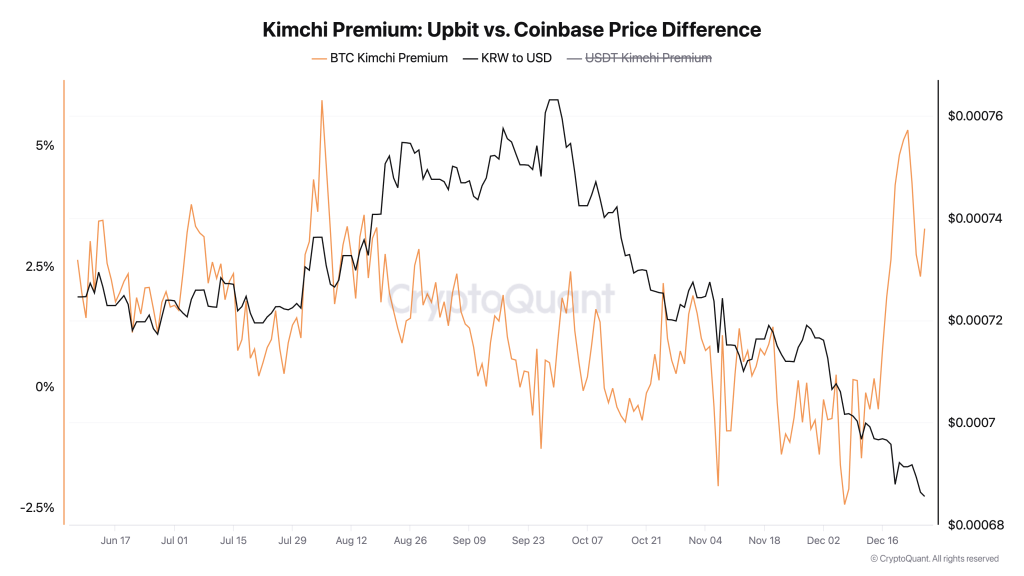 Bitcoin Kimchi Premium Spikes as South Korea’s Political Turmoil Escalates