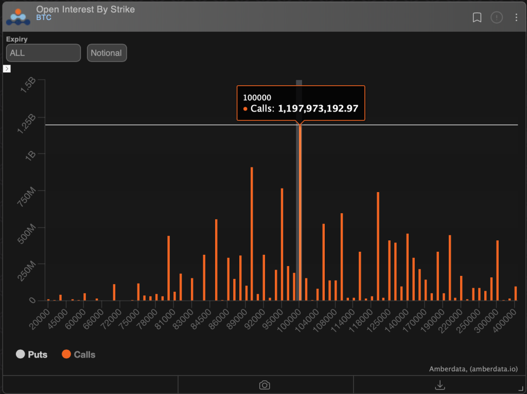Bitcoin Options Play Shows 0K Target Back in Bulls’ Crosshair