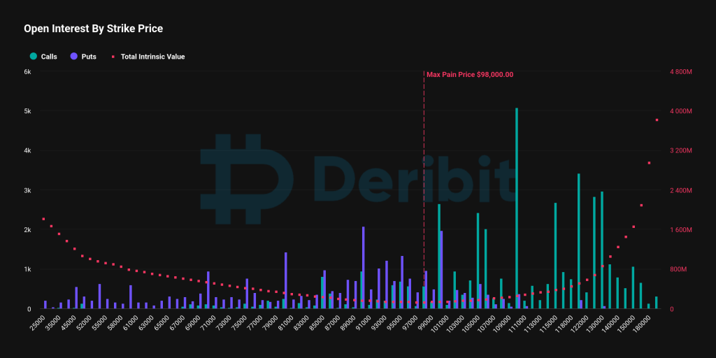 Bitcoin Options Worth .8B Set to Expire at End of Month on Deribit