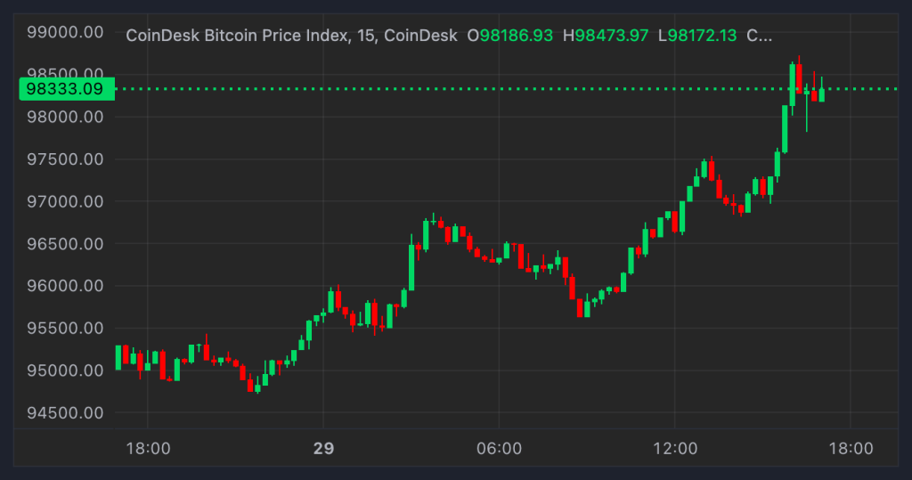 Bitcoin Price Makes Another Run at 0K as U.S. Traders Return After Thanksgiving