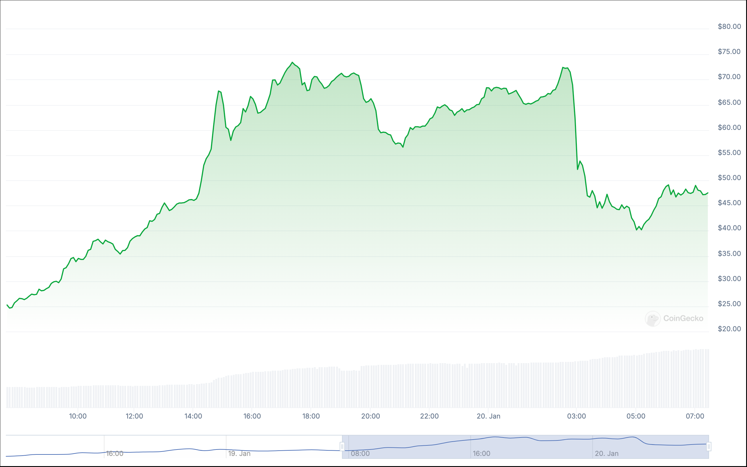 Bitcoin retraces to 0K, TRUMP Tanks 30% as Melania Memecoin Skyrockets