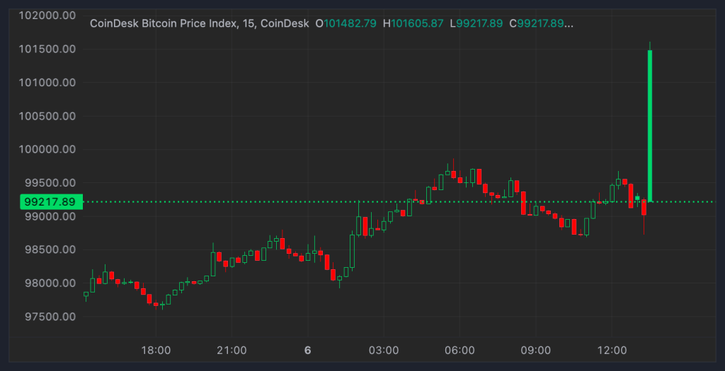 Bitcoin Returns Above 0K as Early 2025 Crypto Rebound Continues