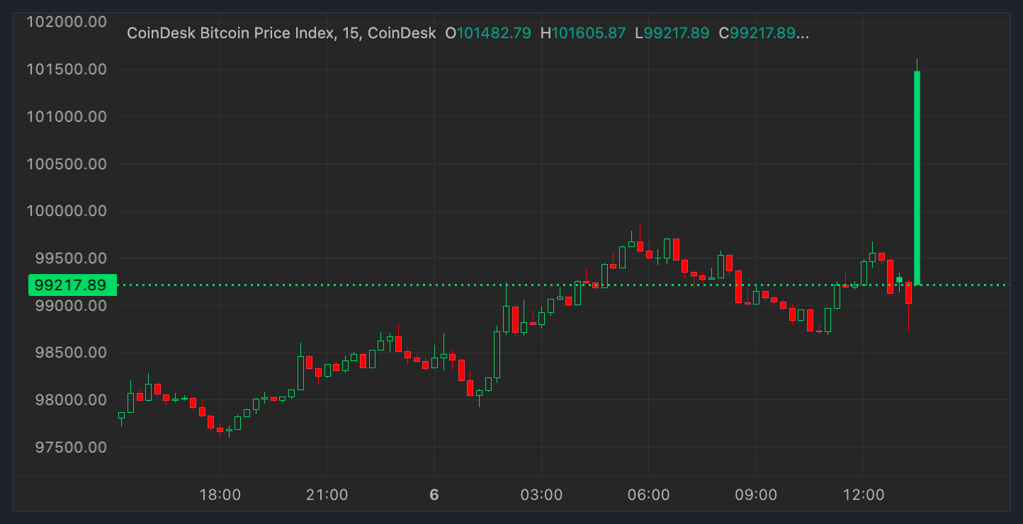 Bitcoin Returns Above 0K as Early 2025 Crypto Rebound Continues