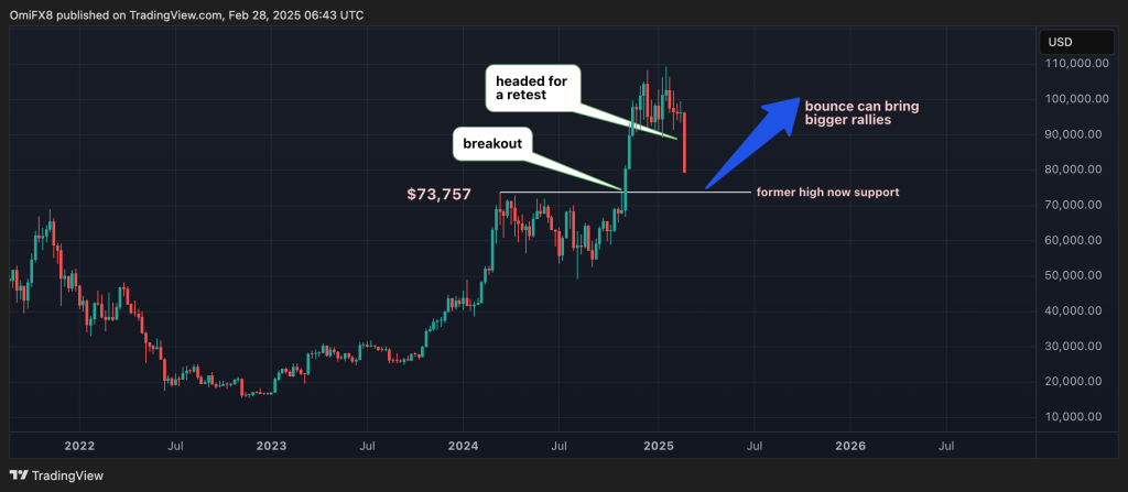 Bitcoin Sell-Off Could Be a Textbook ‘Breakout and Retest’ Play: Godbole