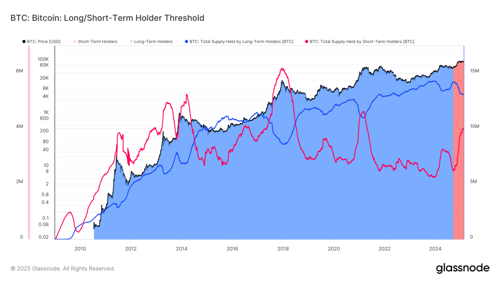 Bitcoin Short-Term Holders Now Possess Over 4M BTC, Shows Cycle Has More Room To Run: Van Straten
