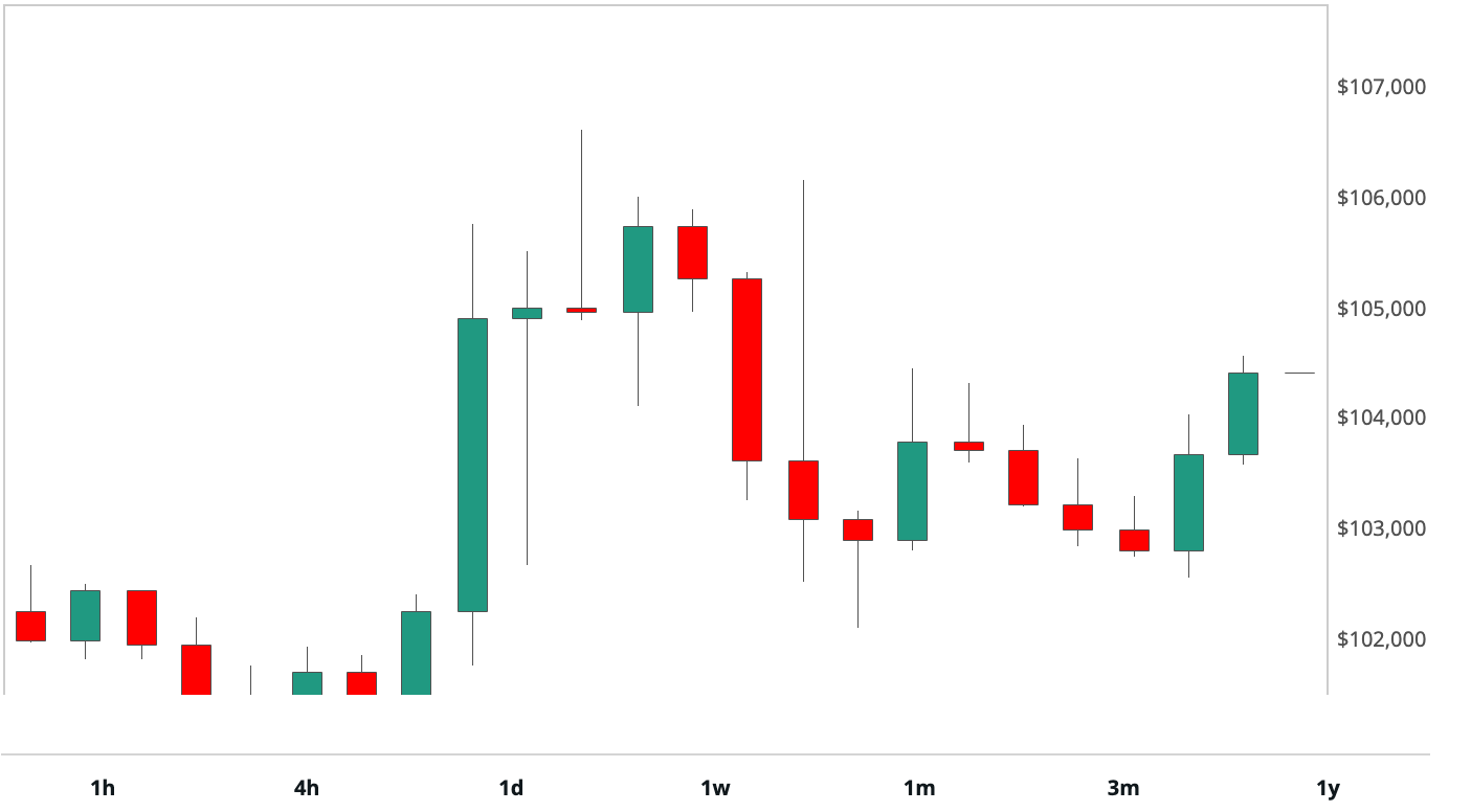 Bitcoin Steady Near 4K After Bank of Japan Delivers Hawkish Rate Hike