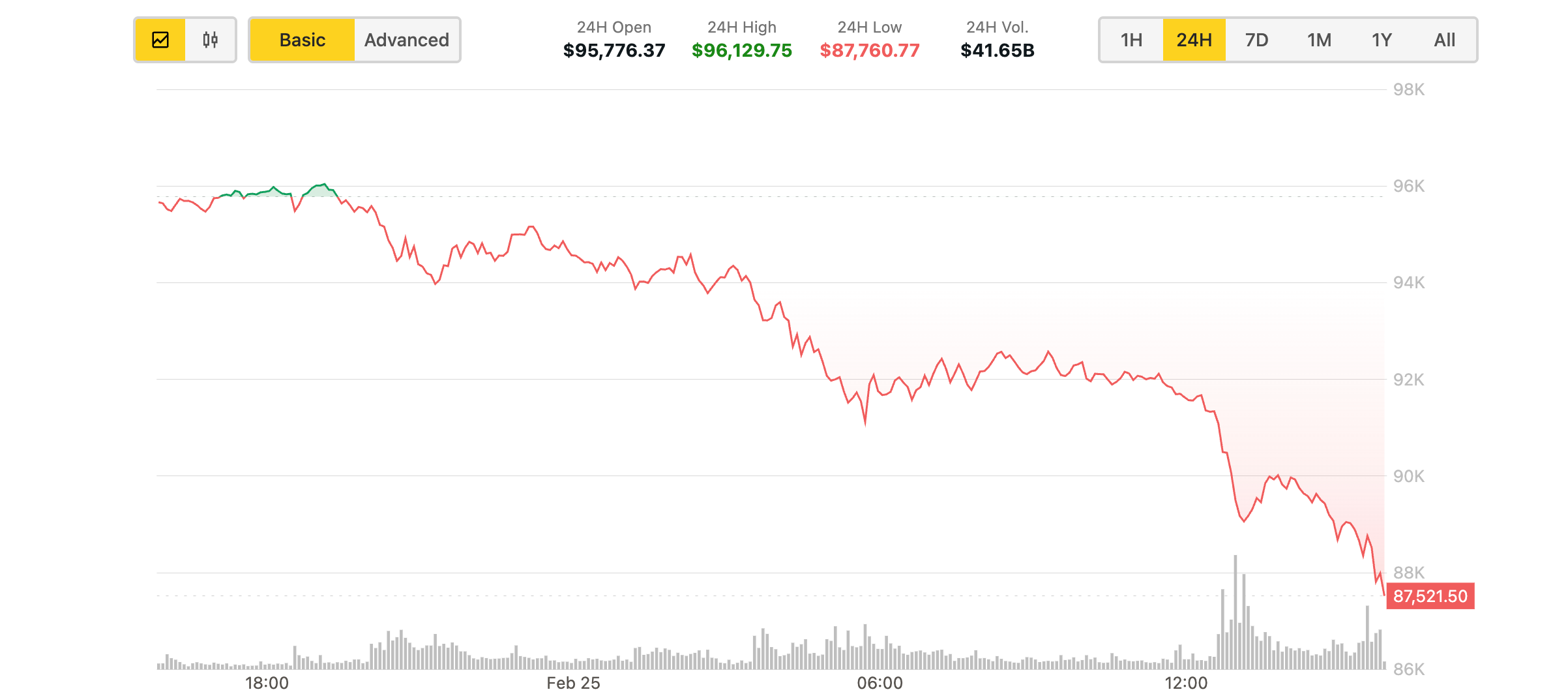 Bitcoin Traders ‘Buy the Dip’ as BTC Price Slips Below K, Kraken Says