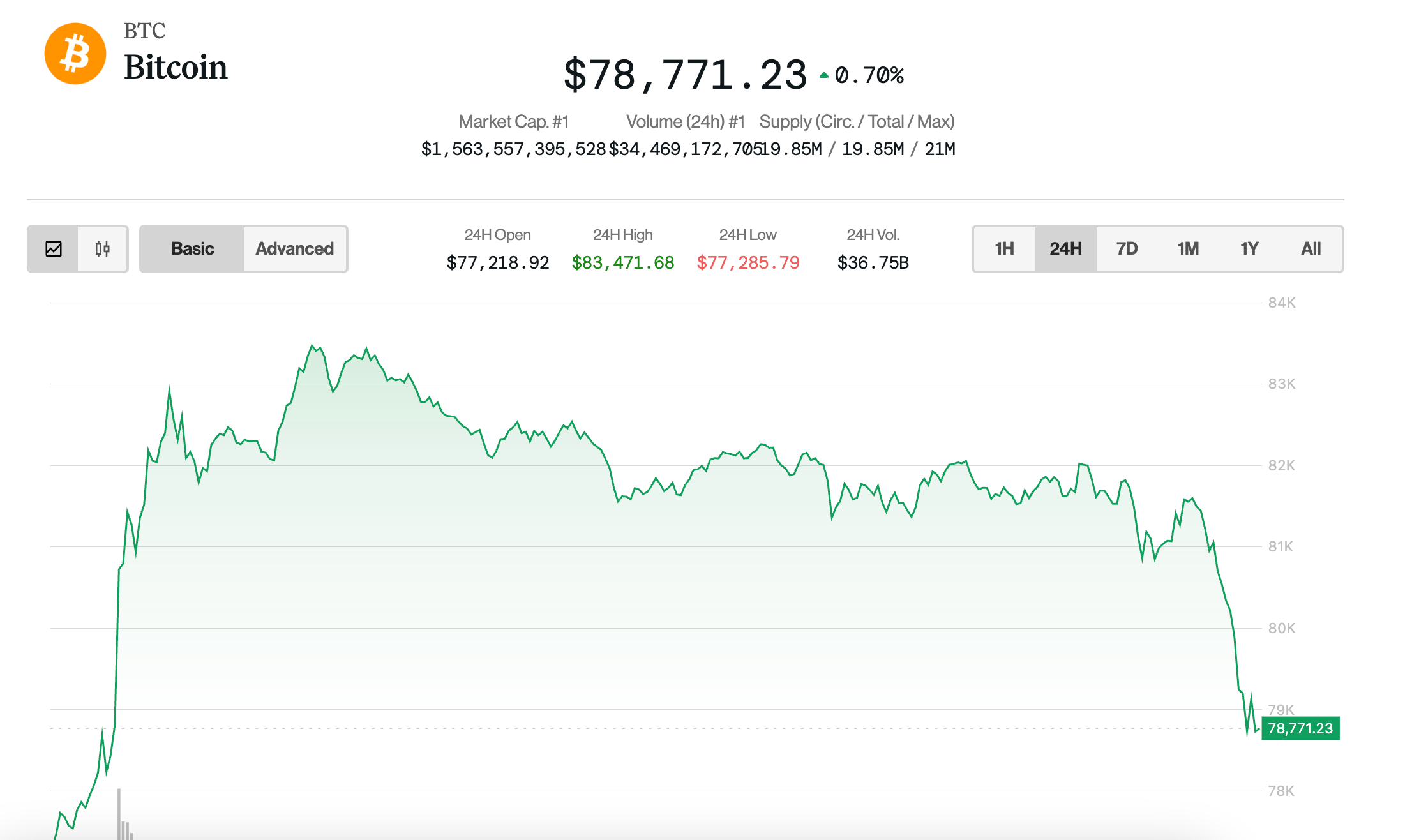 Bitcoin Tumbles Below K Alongside 5% Plunge in Nasdaq as China Tariff Tiff Escalates