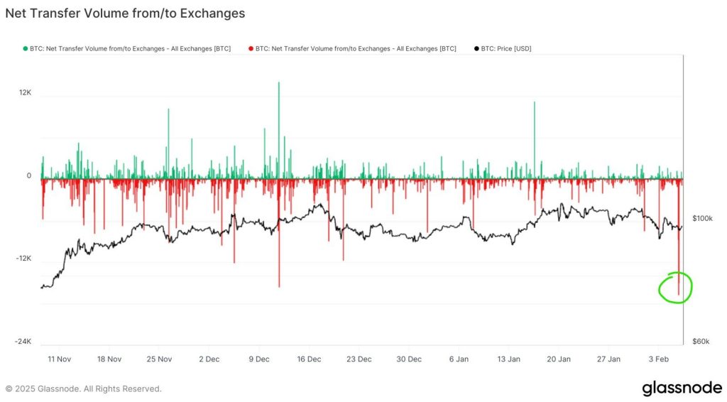 Bitcoin Worth .6B Leave Exchanges in Biggest Bullish Outflow Since April: Research Analyst