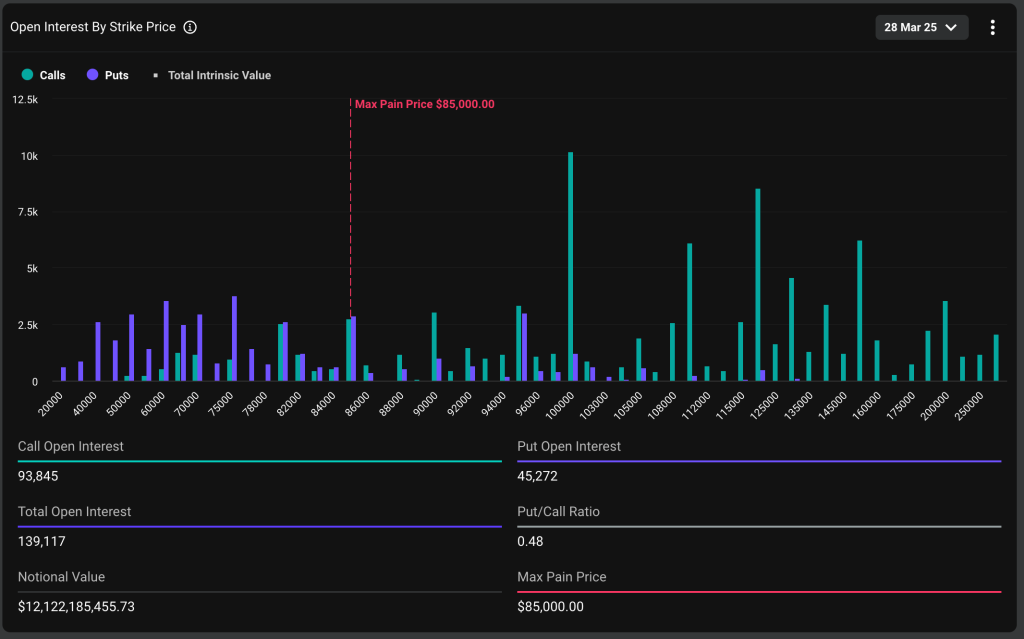 Bitcoin’s B Quarterly Options Expiry Unlikely to Cause Major Market Reaction, Deribit Says