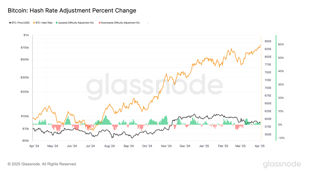 Bitcoin’s Hash Rate Hits Record High, Yet Price and Activity Tell Another Story Bitcoin’s Hash Rate Hits Record High, Yet Price and Activity Tell Another Story