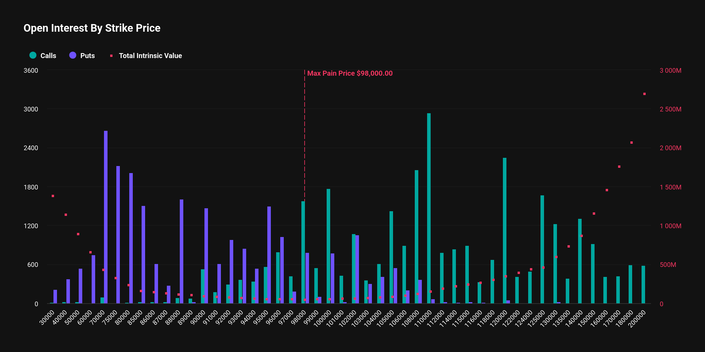 Bitcoin’s Lofty Max Pain Suggests Higher Spot Prices as B Options Expiry Approaches