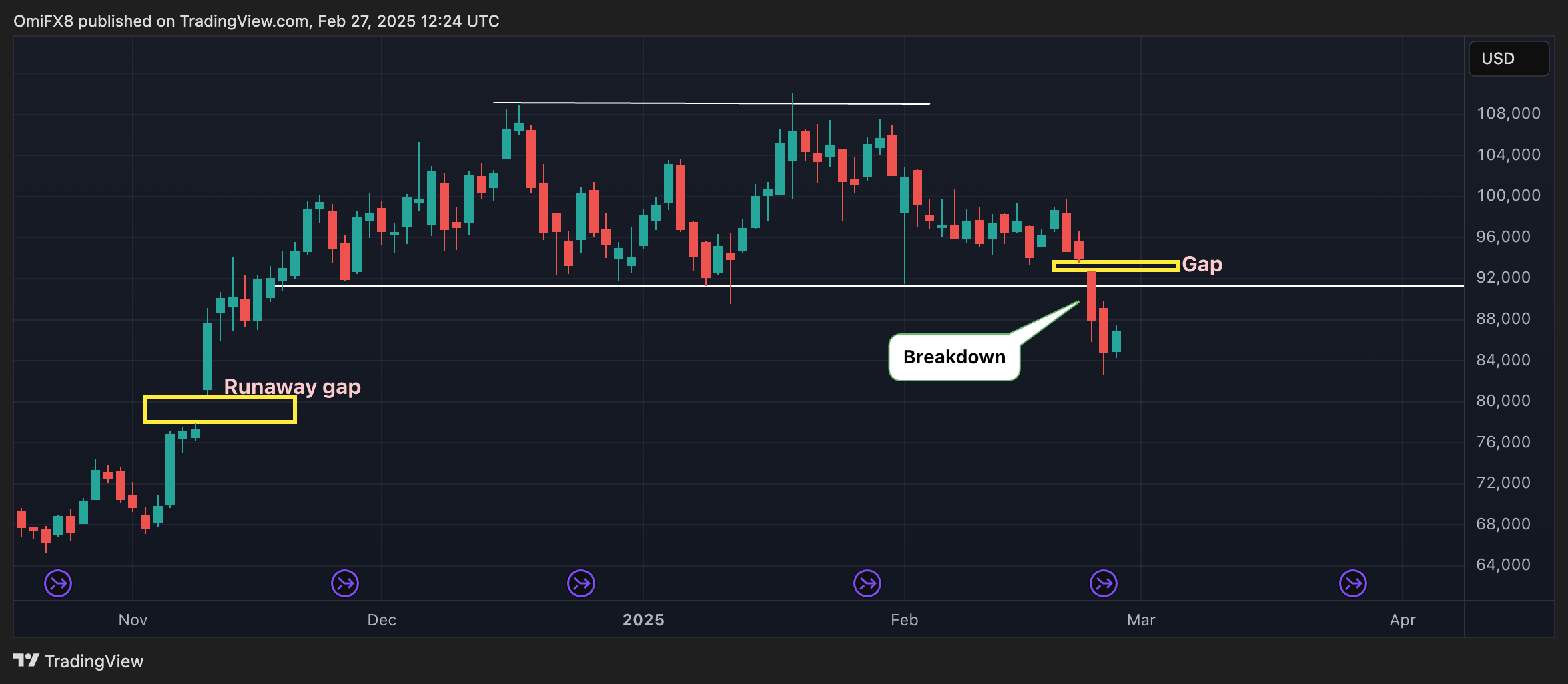 Bitcoin’s Price Sell-Off Puts Focus on November’s ‘Runaway Gap’ Below K in CME Futures