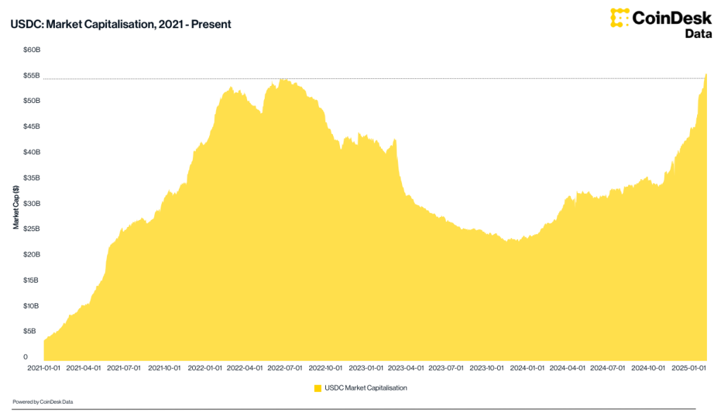 Circle’s USDC Hits Record Market Cap Over B as Stablecoin Demand Soars