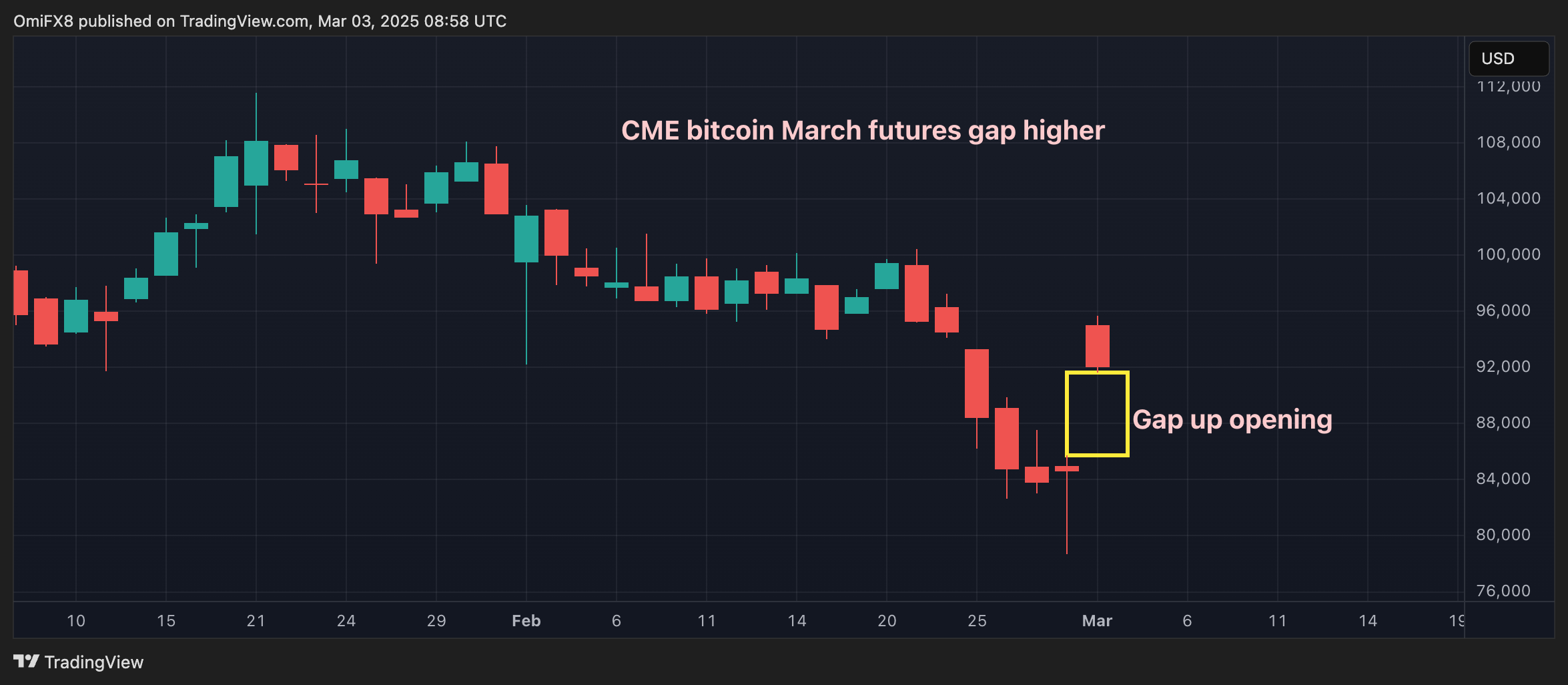 CME Bitcoin March Futures Gap Jumps By Over K