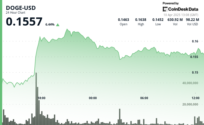 Dogecoin Surges 21% Amid Crypto Comeback, Holds Key Support at alt=