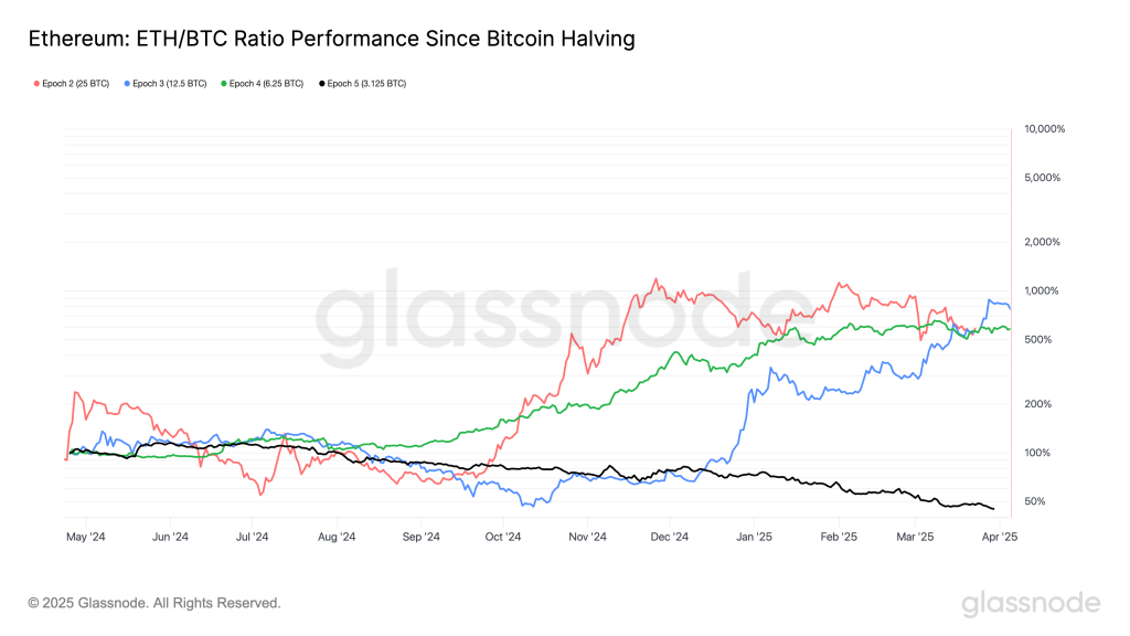 Ether-Bitcoin Slumps to 5-Year Low: Van Straten