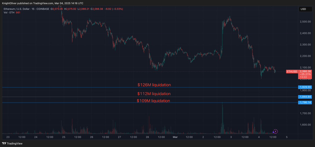 Ether Came Dangerously Close to Massive Liquidation. Here Are Some Levels to Watch