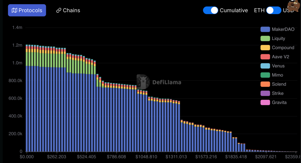 Ether Heads Toward Set of Mammoth 0M On-Chain Liquidations