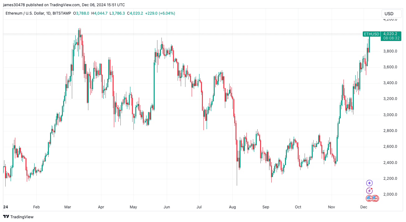 Ether Hits ,000 as Coinbase Premium and Ethereum Active Addresses Surge