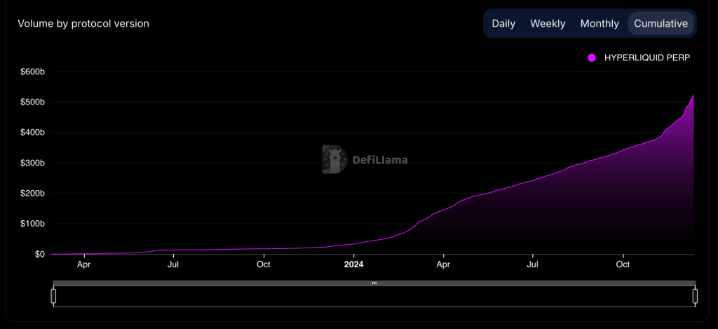 Ether Volume Overshadows Bitcoin on HyperLiquid as Platform Activity Hits 0B