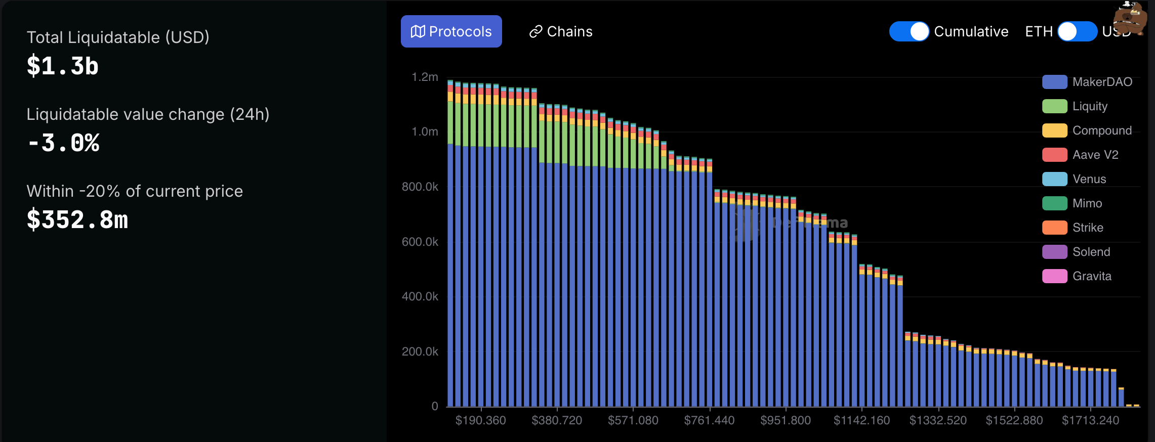 Ether Whale Prevents 0M Liquidation With Series of Last Minute Deposits