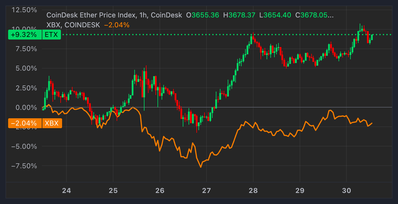 Ethereum ETFs See Record 3M Inflows, Outpacing Bitcoin Funds as Catch-Up Trade Gains Momentum