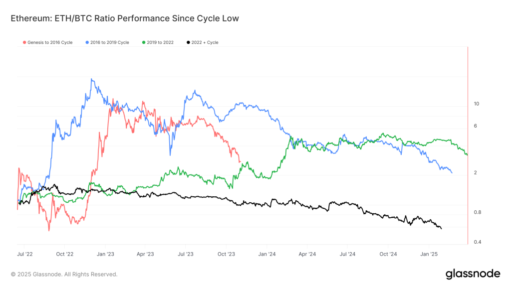 Ether’s Worst Showing Versus Bitcoin Highlights Cycle of Diminishing Returns: Van Straten