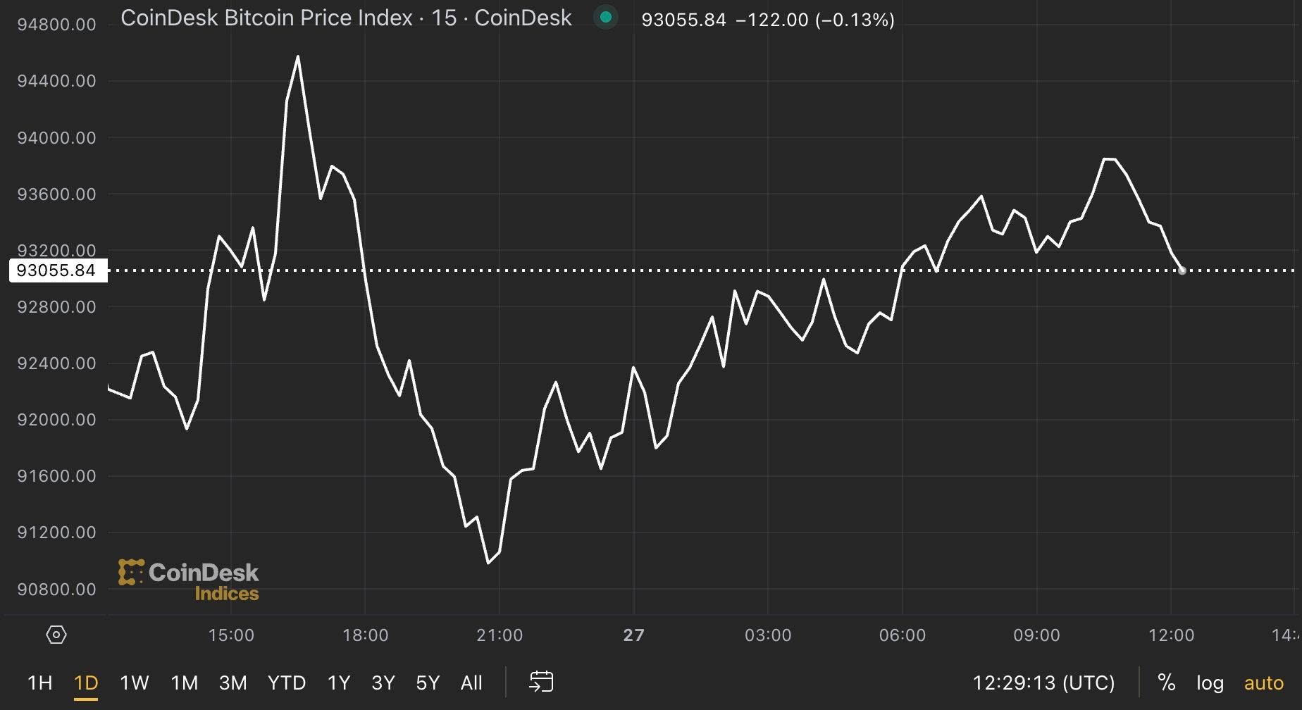 First Mover Americas: BTC Returns to Near K