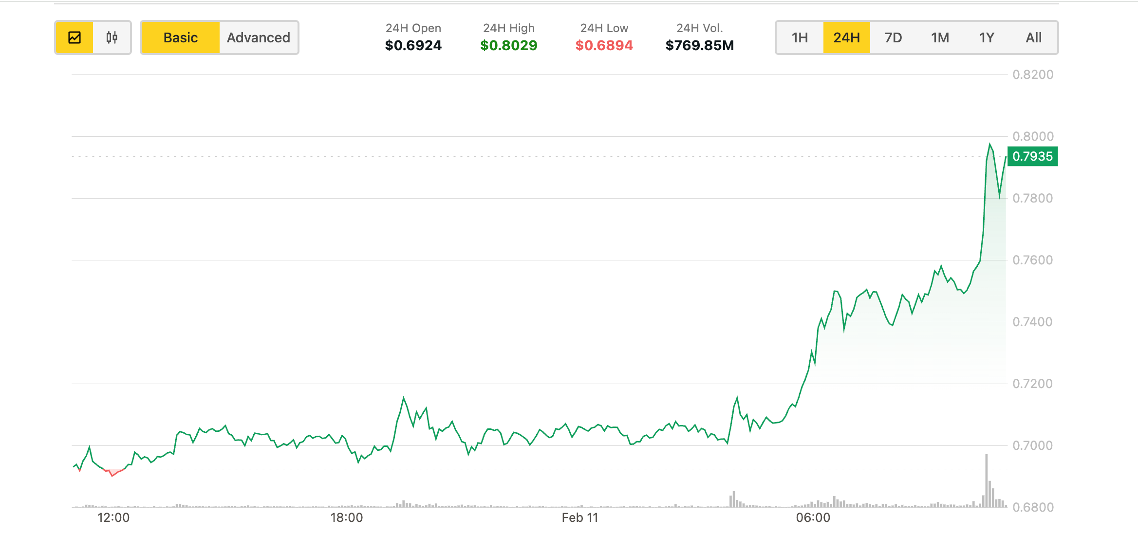Grayscale ETF Application Helps Cardano’s ADA Outshine Bitcoin and Ether